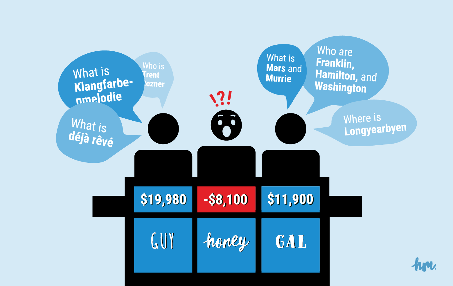 Illustration of three people on a trivia gameshow and the one in the center is losing, badly.